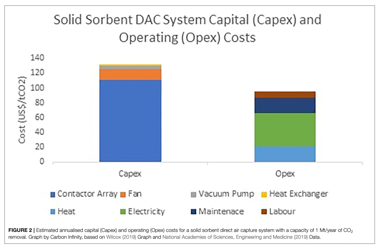 cost breakdown for dac