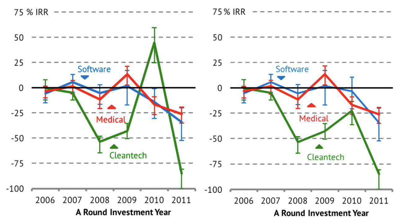 IRR for cleantech with and without Nest