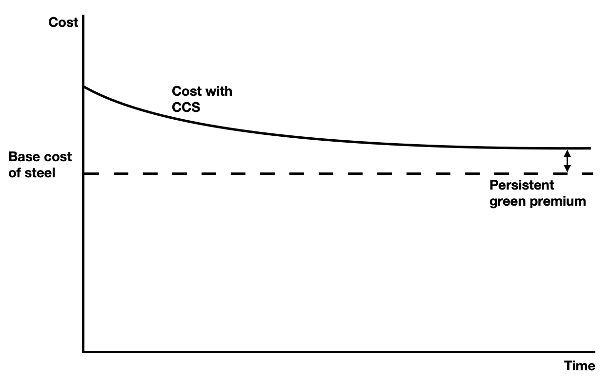 graph estimateing cost declines in CCS
