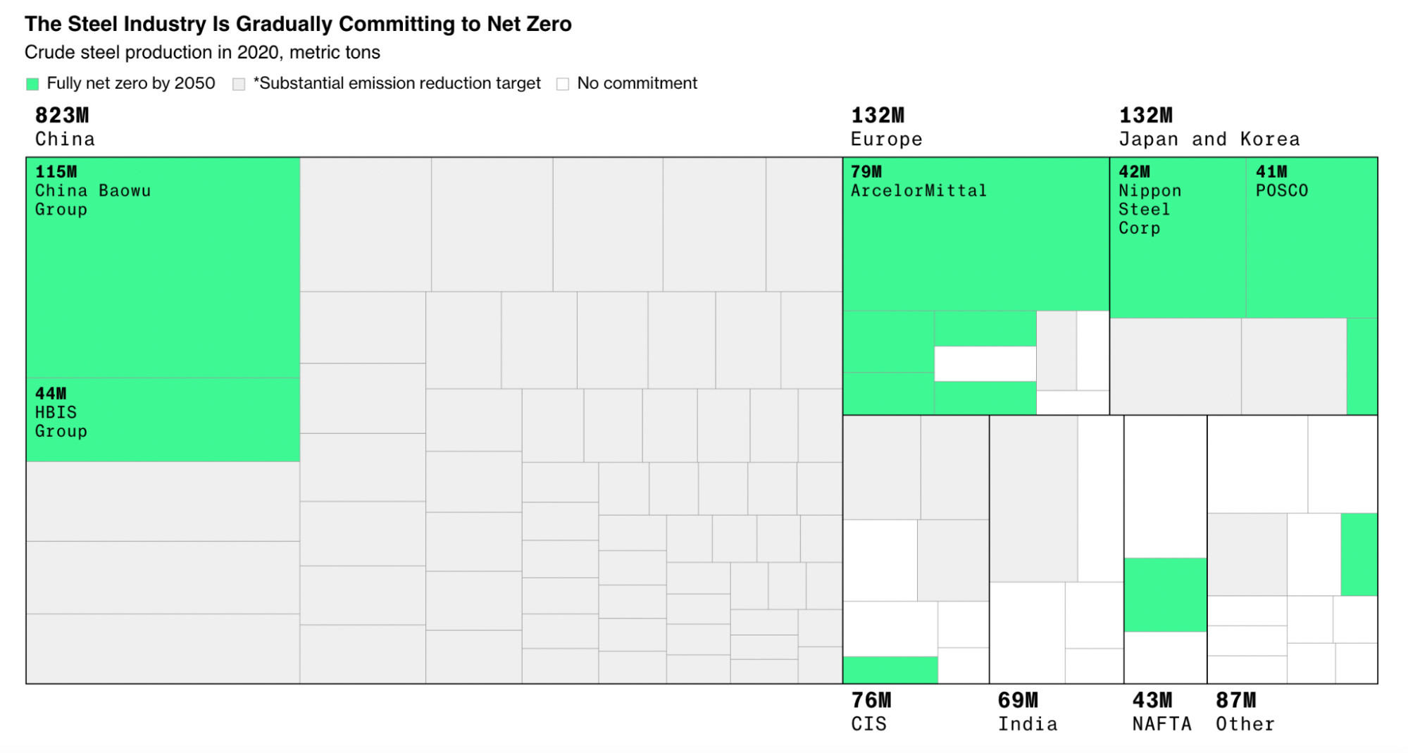 graph showing which steel producers have net zero commitments